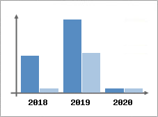 Chiffre d'affaires et Rentabilité
