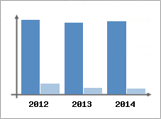 Chiffre d'affaires et Rentabilit