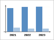 Chiffre d'affaires et Rentabilité