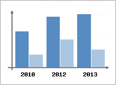 Chiffre d'affaires et Rentabilit