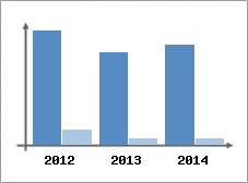 Chiffre d'affaires et Rentabilit