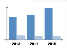 Chiffre d'affaires et Rentabilit
