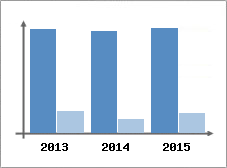 Chiffre d'affaires et Rentabilit