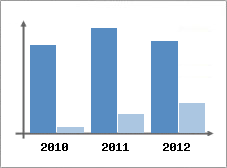 Chiffre d'affaires et Rentabilit
