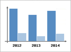 Chiffre d'affaires et Rentabilit