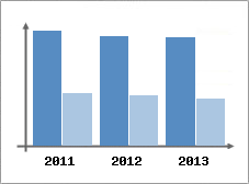 Chiffre d'affaires et Rentabilit