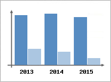 Chiffre d'affaires et Rentabilit