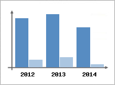 Chiffre d'affaires et Rentabilit