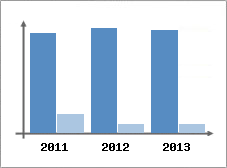 Chiffre d'affaires et Rentabilit