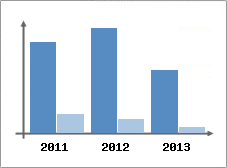 Chiffre d'affaires et Rentabilit