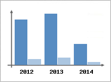 Chiffre d'affaires et Rentabilit