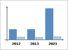 Chiffre d'affaires et Rentabilité