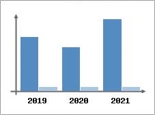 Chiffre d'affaires et Rentabilité