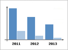 Chiffre d'affaires et Rentabilit