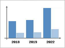 Chiffre d'affaires et Rentabilité