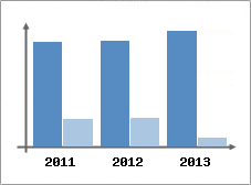 Chiffre d'affaires et Rentabilit