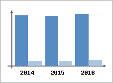 Chiffre d'affaires et Rentabilit