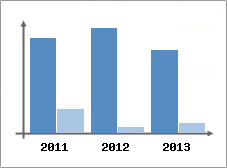 Chiffre d'affaires et Rentabilit