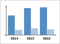 Chiffre d'affaires et Rentabilit