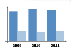 Chiffre d'affaires et Rentabilit