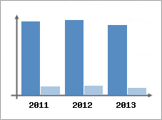 Chiffre d'affaires et Rentabilit