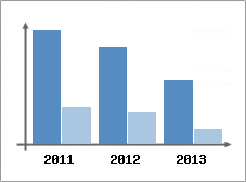 Chiffre d'affaires et Rentabilit