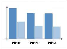 Chiffre d'affaires et Rentabilit
