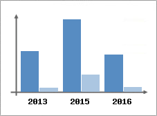 Chiffre d'affaires et Rentabilit