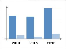 Chiffre d'affaires et Rentabilit
