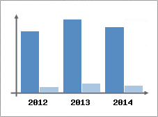 Chiffre d'affaires et Rentabilit