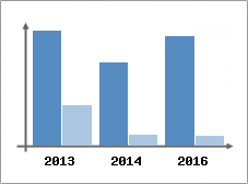 Chiffre d'affaires et Rentabilit