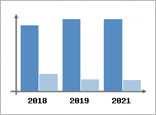 Chiffre d'affaires et Rentabilit