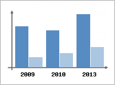 Chiffre d'affaires et Rentabilit