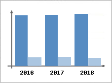 Chiffre d'affaires et Rentabilité