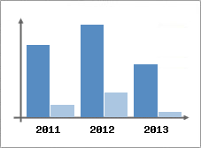 Chiffre d'affaires et Rentabilit