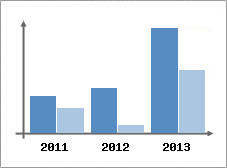 Chiffre d'affaires et Rentabilit