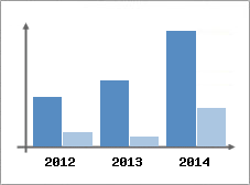 Chiffre d'affaires et Rentabilit
