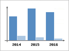Chiffre d'affaires et Rentabilit