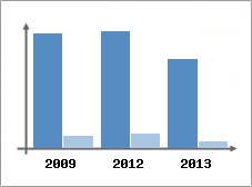 Chiffre d'affaires et Rentabilit