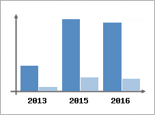 Chiffre d'affaires et Rentabilit