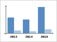 Chiffre d'affaires et Rentabilit