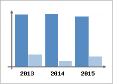 Chiffre d'affaires et Rentabilit