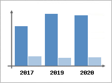 Chiffre d'affaires et Rentabilit