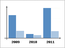 Chiffre d'affaires et Rentabilit