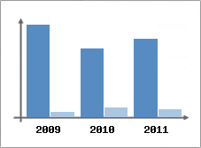 Chiffre d'affaires et Rentabilit