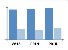 Chiffre d'affaires et Rentabilit