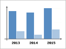Chiffre d'affaires et Rentabilit