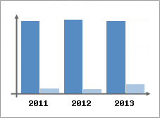 Chiffre d'affaires et Rentabilit