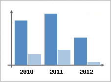 Chiffre d'affaires et Rentabilit