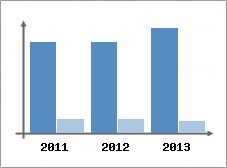 Chiffre d'affaires et Rentabilit